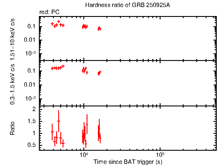 Hardness ratio of GRB 250925A