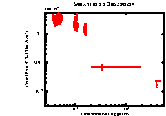 XRT Light curve of GRB 250925A