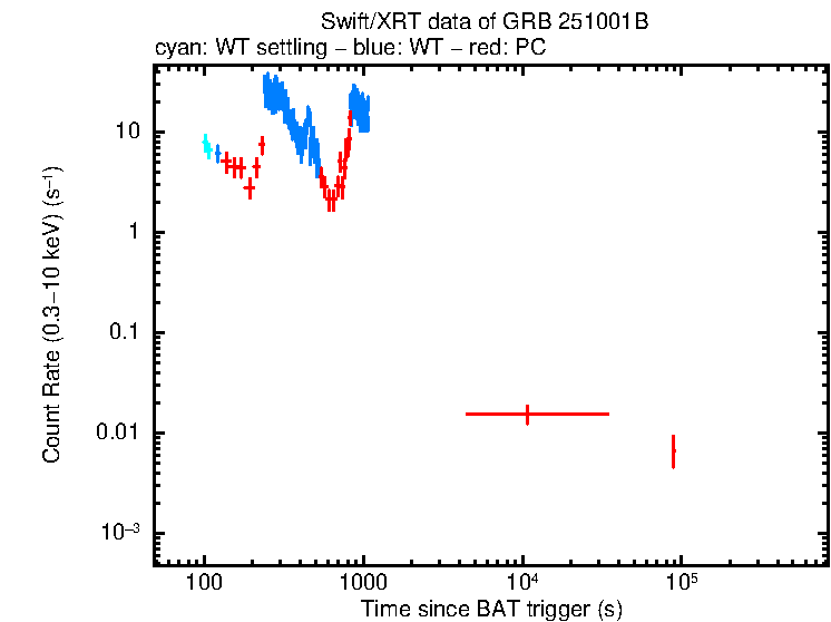Light curve of GRB 251001B