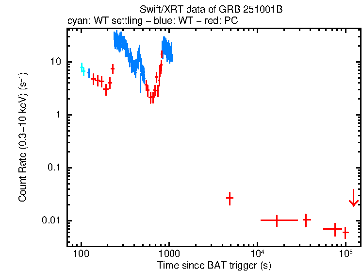 Light curve of GRB 251001B