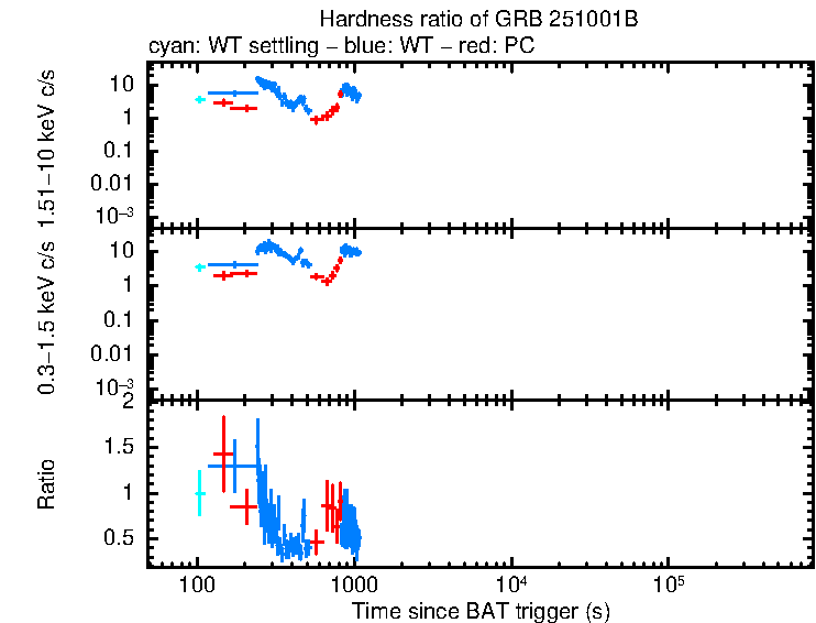 Hardness ratio of GRB 251001B