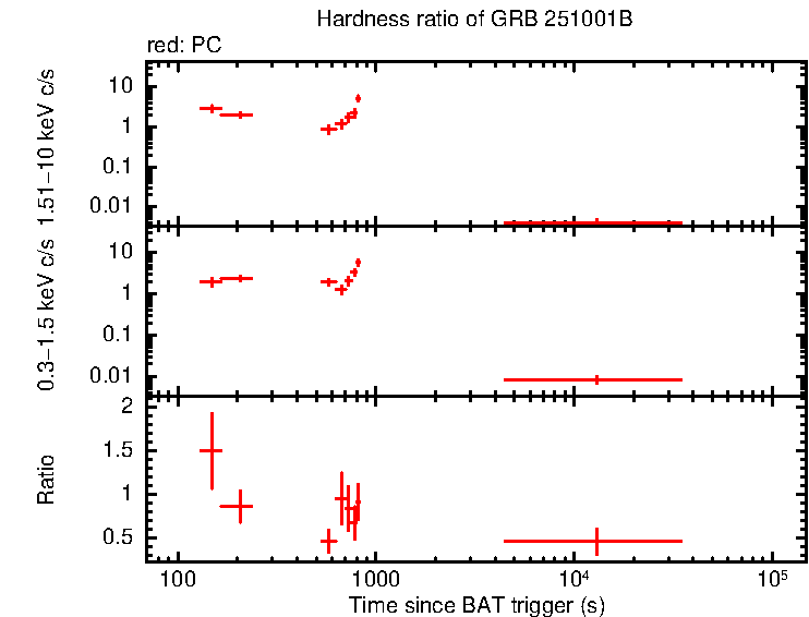 Hardness ratio of GRB 251001B