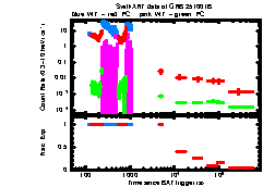 XRT Light curve of GRB 251001B