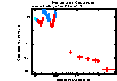 XRT Light curve of GRB 251001B