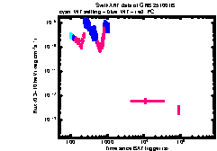 XRT Light curve of GRB 251001B