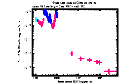 XRT Light curve of GRB 251001B