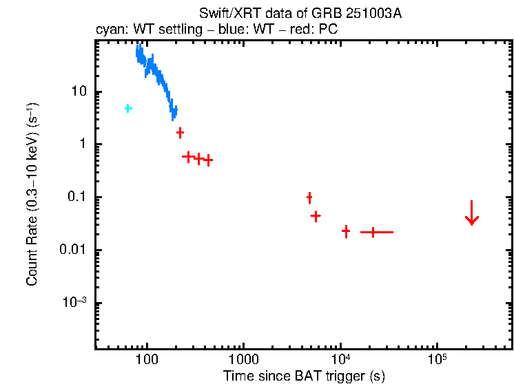 Light curve of GRB 251003A