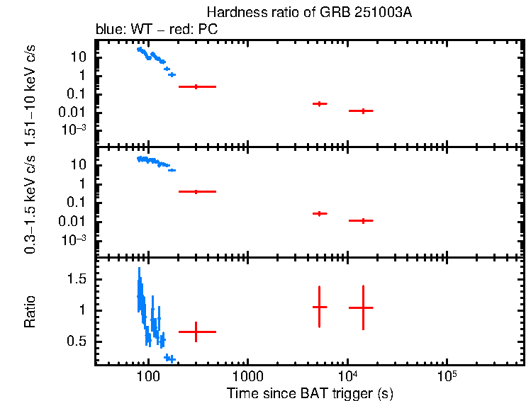 Hardness ratio of GRB 251003A