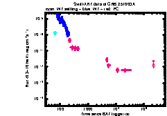 XRT Light curve of GRB 251003A
