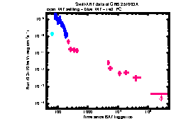 XRT Light curve of GRB 251003A