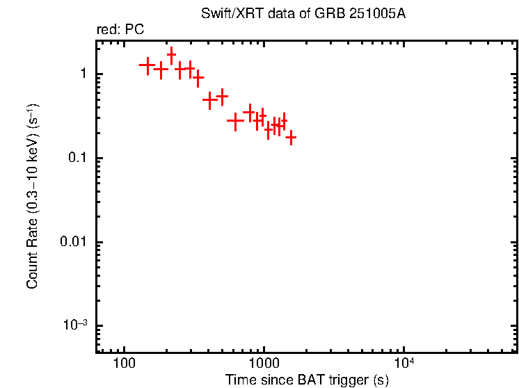 Light curve of GRB 251005C