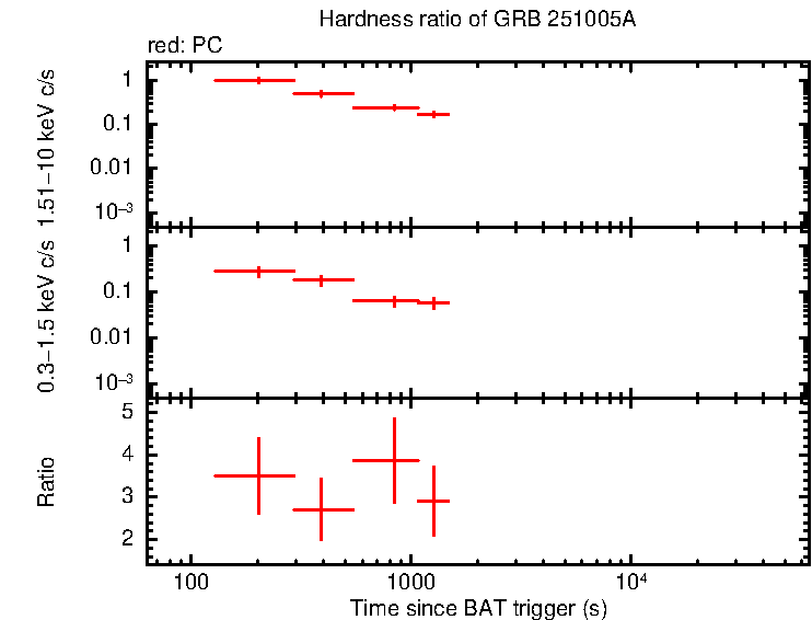 Hardness ratio of GRB 251005C