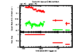 XRT Light curve of GRB 251005C