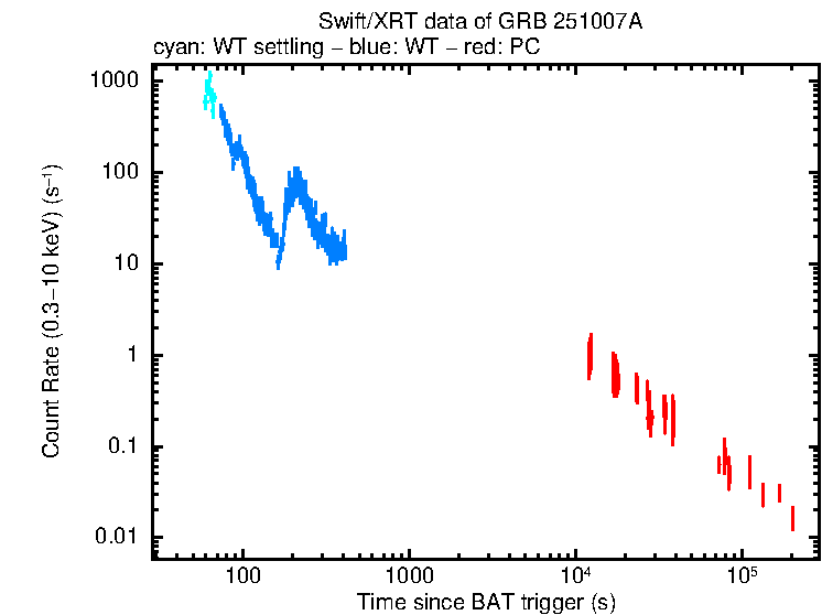 Light curve of GRB 251007A