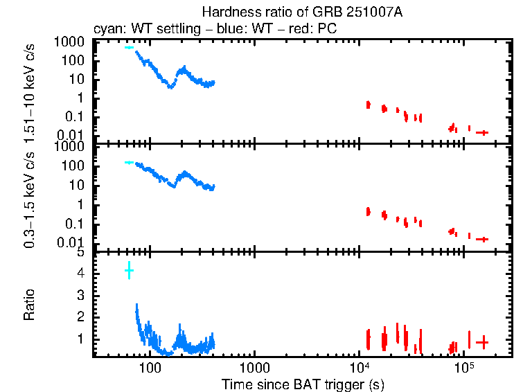 Hardness ratio of GRB 251007A