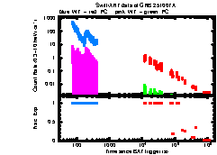 XRT Light curve of GRB 251007A