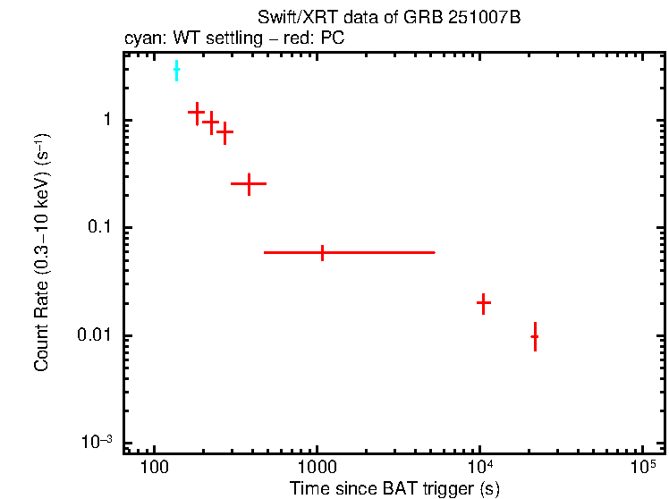 Light curve of GRB 251007B