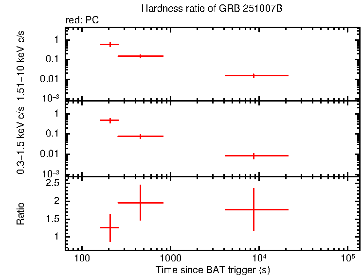 Hardness ratio of GRB 251007B