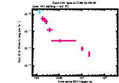 XRT Light curve of GRB 251007B