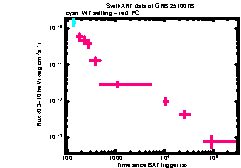XRT Light curve of GRB 251007B