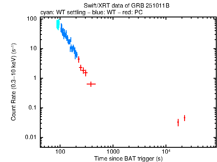 Light curve of GRB 251011B