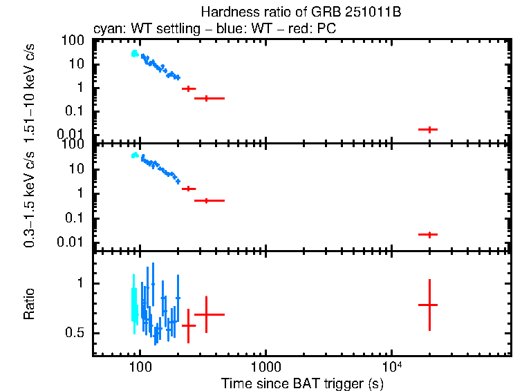Hardness ratio of GRB 251011B