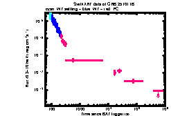 XRT Light curve of GRB 251011B