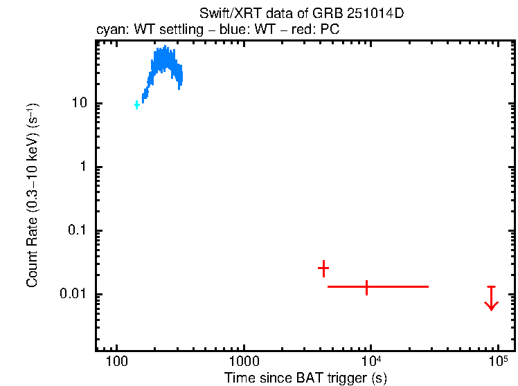 Light curve of GRB 251014D