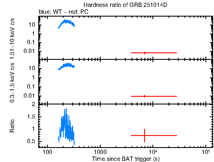 Hardness ratio of GRB 251014D