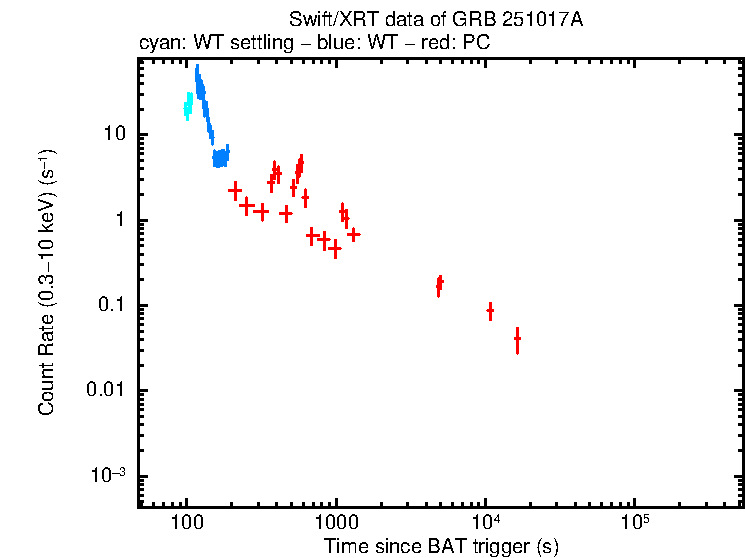 Light curve of GRB 251017A