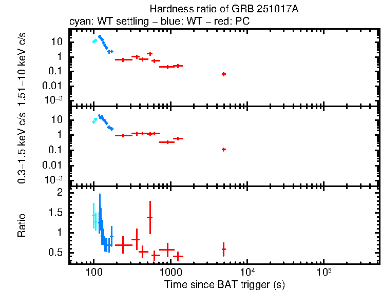 Hardness ratio of GRB 251017A
