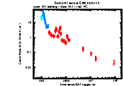 XRT Light curve of GRB 251017A