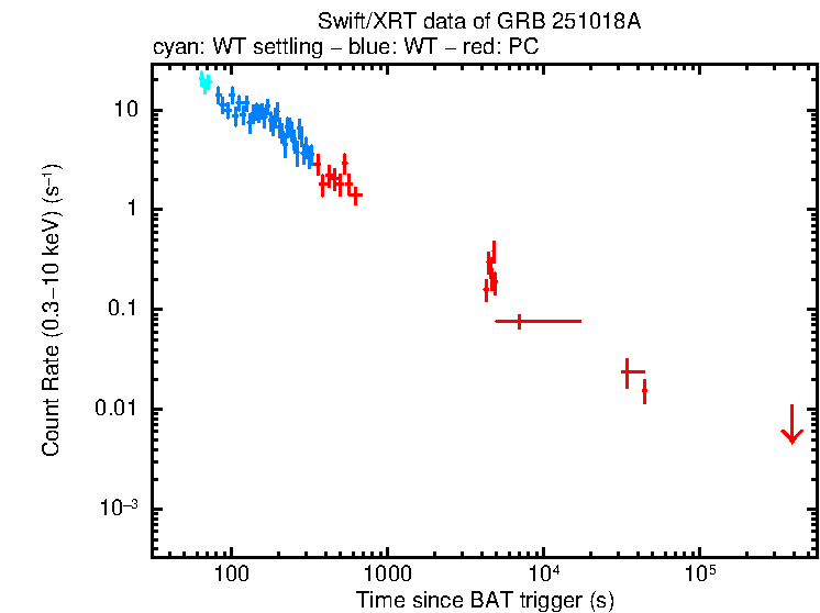 Light curve of GRB 251018A