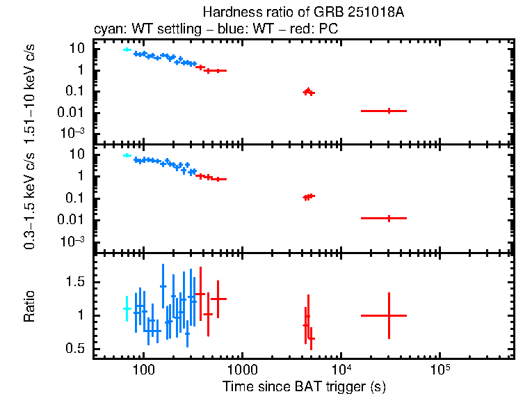 Hardness ratio of GRB 251018A