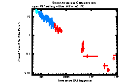 XRT Light curve of GRB 251018A