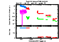 XRT Light curve of GRB 251018A