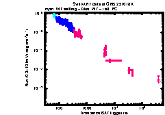 XRT Light curve of GRB 251018A