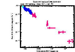 XRT Light curve of GRB 251018A