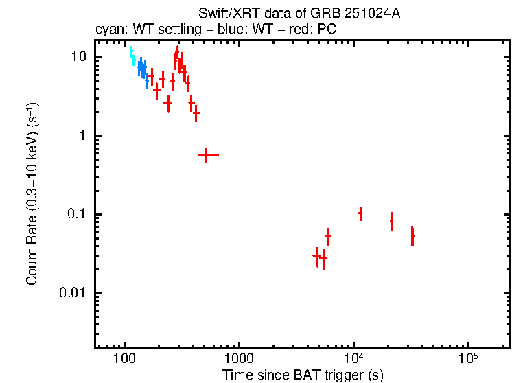 Light curve of GRB 251024A