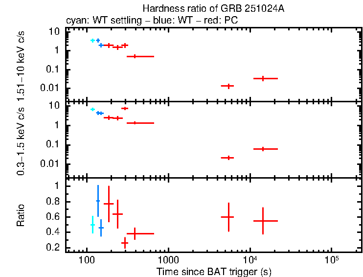 Hardness ratio of GRB 251024A