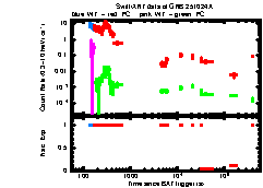 XRT Light curve of GRB 251024A