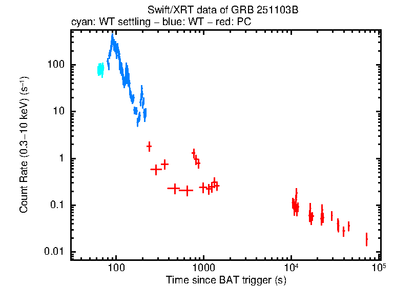 Light curve of GRB 251103B