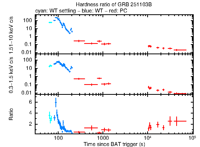 Hardness ratio of GRB 251103B
