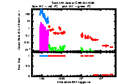 XRT Light curve of GRB 251103B