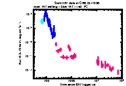 XRT Light curve of GRB 251103B