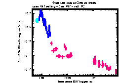 XRT Light curve of GRB 251103B