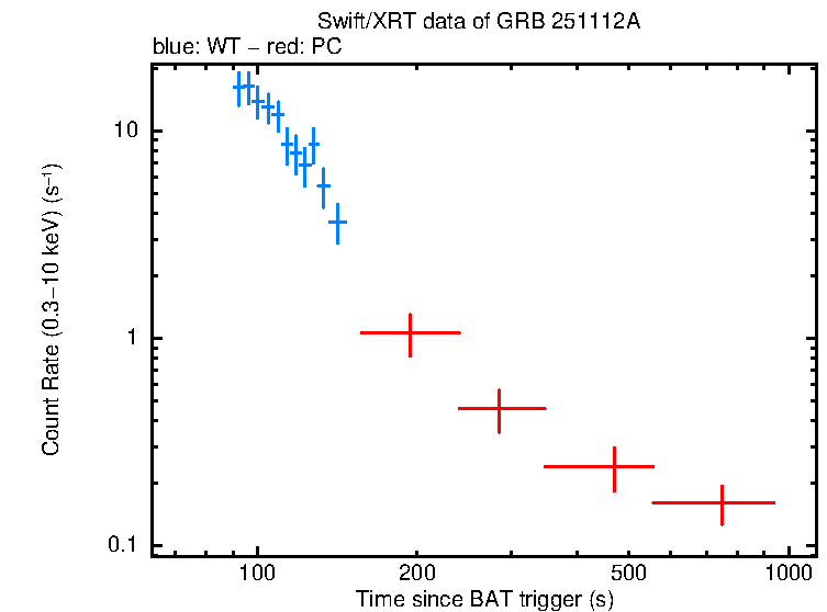 Light curve of GRB 251112A