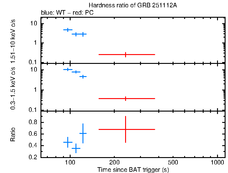 Hardness ratio of GRB 251112A