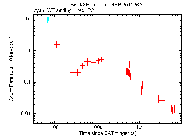 Light curve of GRB 251126A