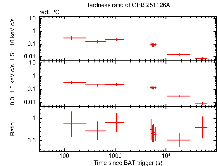 Hardness ratio of GRB 251126A